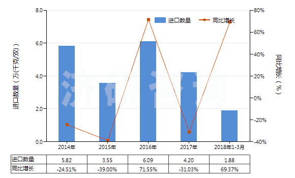 2014-2018年3月中國橡膠制鞋面的中,短筒防水靴(未過膝,鞋面與鞋非用縫鉚釘旋塞等類似方法連結(jié)的)(HS64019210)進口量及增速統(tǒng)計